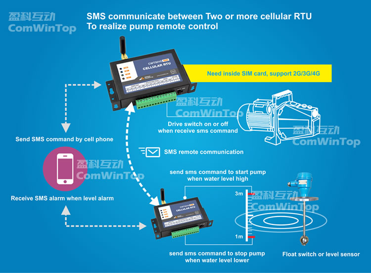 CWT5010 GSM SMS water pump controller