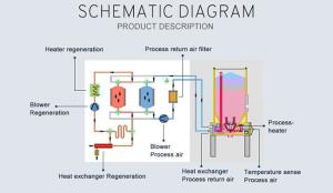 Wholesale Stable Desiccant Dehumidified Air Dryer 60 To 300 ℃ Temperature Control from china suppliers