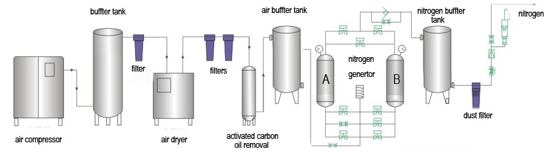 0.5KW psa nitrogen generator TQN800-49,800Nm3/h nitrogen generator
