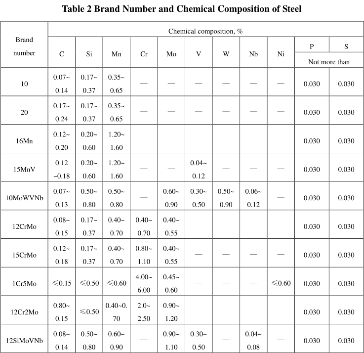 Seamless Steel Tubes for High-Pressure Chemical Fertilizer Equipments GB 6479