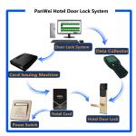 Touch Screen Smart Card Hotel Lock Keypad Front Apartment Residential
