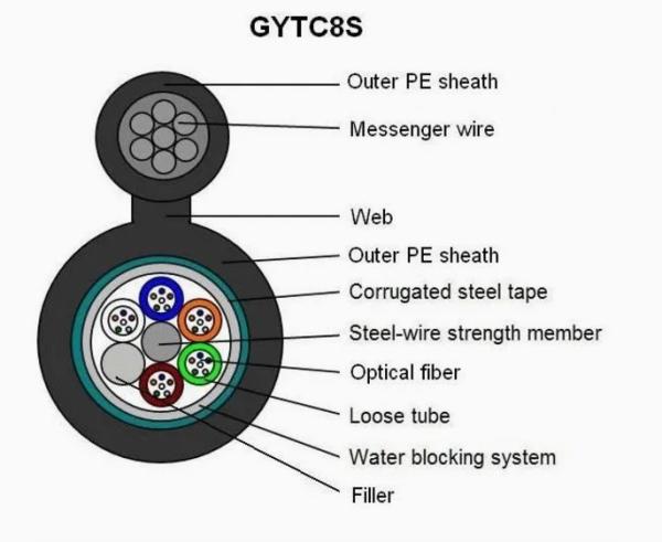 6-144 Cores Outdoor Armored Fiber Optic Cable LSZH Jacket For Network Data