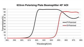 45 Degree Polarizing Plate Beamsplitter