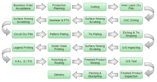 4 Layer Multilayer Pcb Board