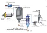 ZPG Series 150kg/h Spray Drying Machine For Chinese Raditopnal Medicine Extract