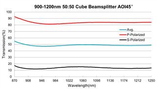 50/50 Splitting Ratio Optical Beam Splitters BK7 Cube Beam Splitter
