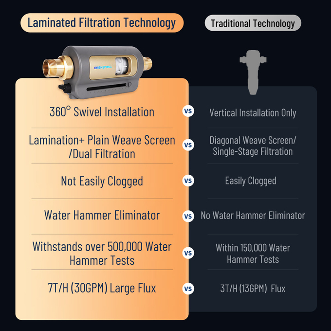 40 100 Microns Whole House Spin Down Sediment Dual Filtration Sediment Prefilter Reusable
