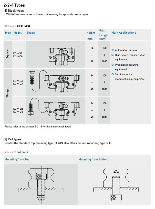 HIWIN Linear Guideway slider EG Series EGW 15SA new and 100% Original