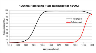 45 Degree Polarizing Plate Beamsplitter