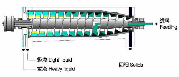 LW550W Type Water Treatment Horizontal Decanter Centrifuge For Sludge Dehydration 0