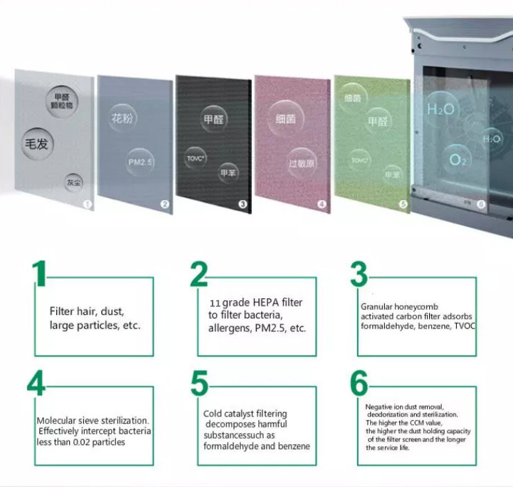 2023 Hot Selling Air Purifier H13 True HEPA Filter 7 Stages HEPA Air Cleaner Large Room Home Smart Tuya WIFI Air Purifier