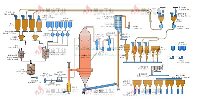 Screw Conveyor Washing Powder Machine / Washing Powder Post Blending Making Machine