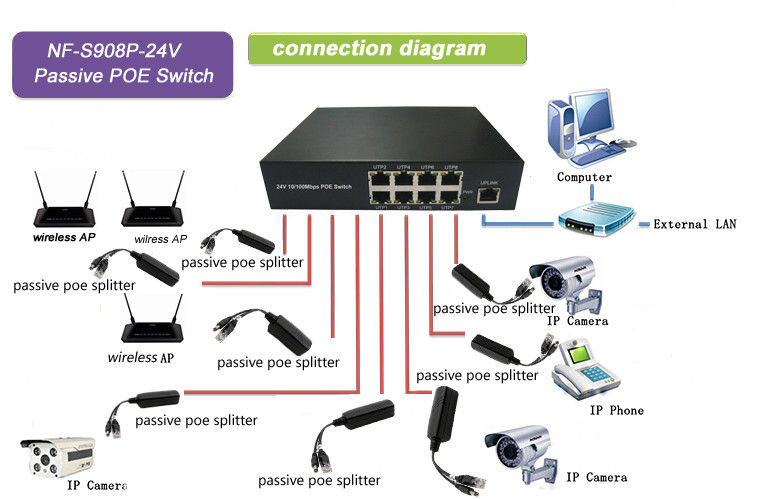 Nonstandard 24V POE Powered Switch Maxmium 24 Watts Each Port