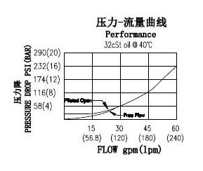 Pilot Operated Hydraulic Control Valves Threaded Cartridge Hydraulic Balancing Valve
