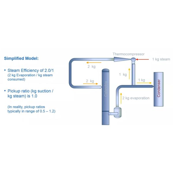Stainless Steel TVR Evaporator By Thermo Compressors Jet Vapor