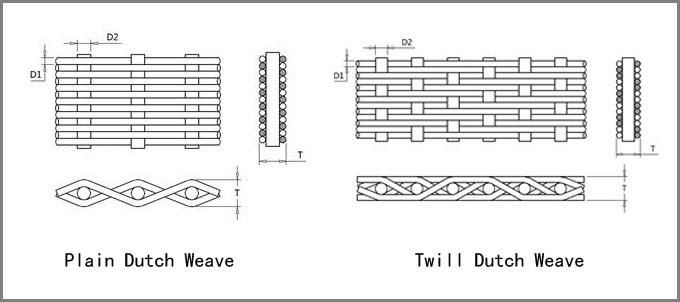 Micronic Filter Discs, Stainless Steel 304/ 316, Dutch Weave Wire Mesh