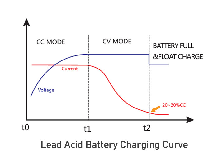 12A 24V Electric Scooter Battery Charger Lithium Lead Acid Charger