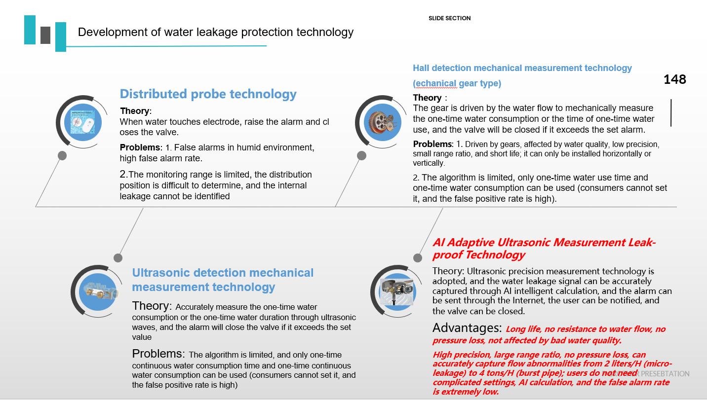 160L 45min Water Leak Detection System Water Leak Detector Residential