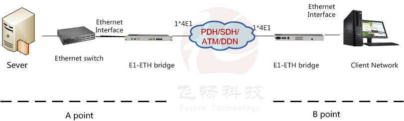Desktop/4u Rack mount (LAN-AC220V-75BNC), 4E1-FE fiber media converter