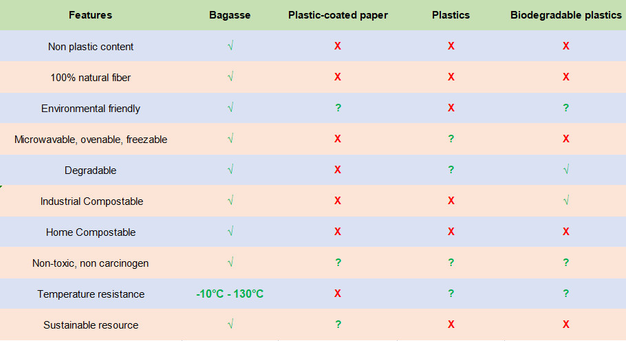 Supermarket Bagasse Food Tray Disposable Food Grade Various Sizes Available