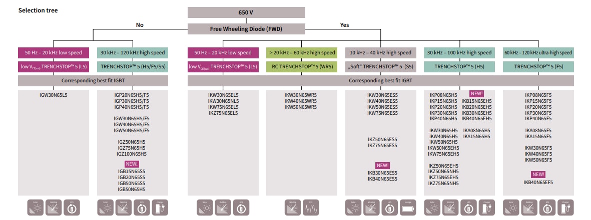 Infineon Technologies TRENCHSTOP™ 5 Reverse Conducting IGBTs