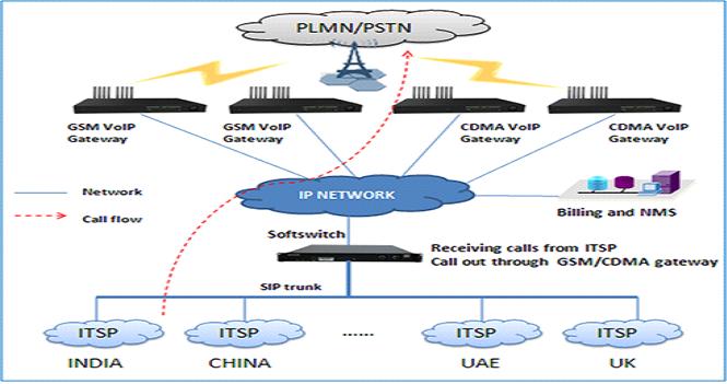 Goip8 gsm voip gateway