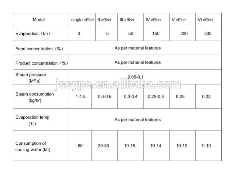 Long Service Industrial Heat Exchanger Life Multiple Effect Falling Film