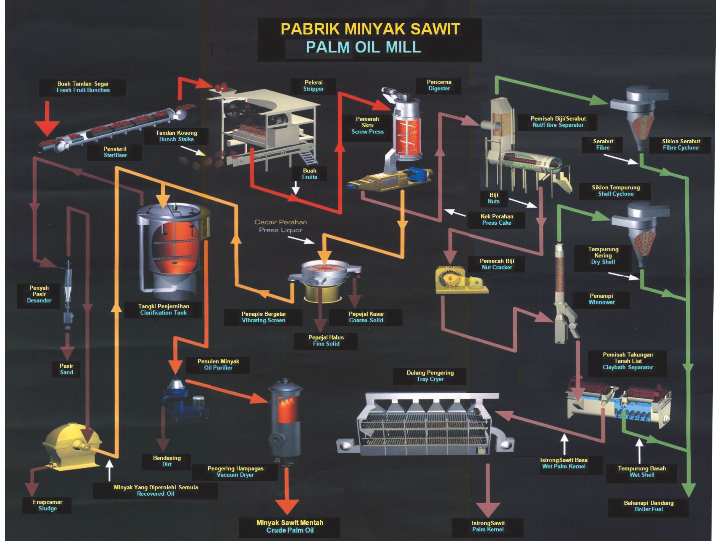 Cleaning Selecting Oil preparation Plant 3D Design