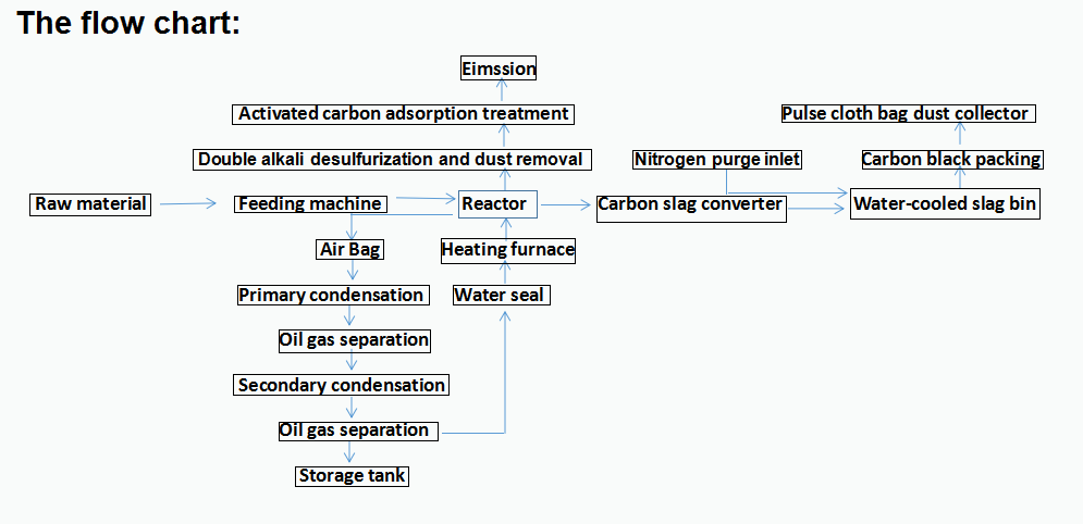 Coal-Fueled Continuous Pyrolysis Machine for Waste Tire Plastic Oil Sludge Aluminum Foil