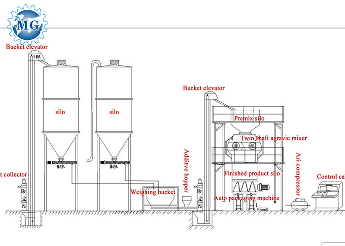 Flow chart of dry mortar mixing plant