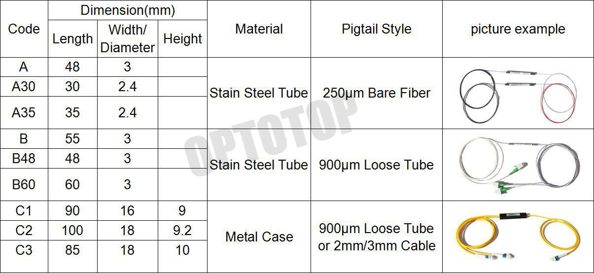 1 X 2 0.9 mm Single Mode WDM Fiber Optic For Telecom , 1480 / 1550nm Operation Wavelength