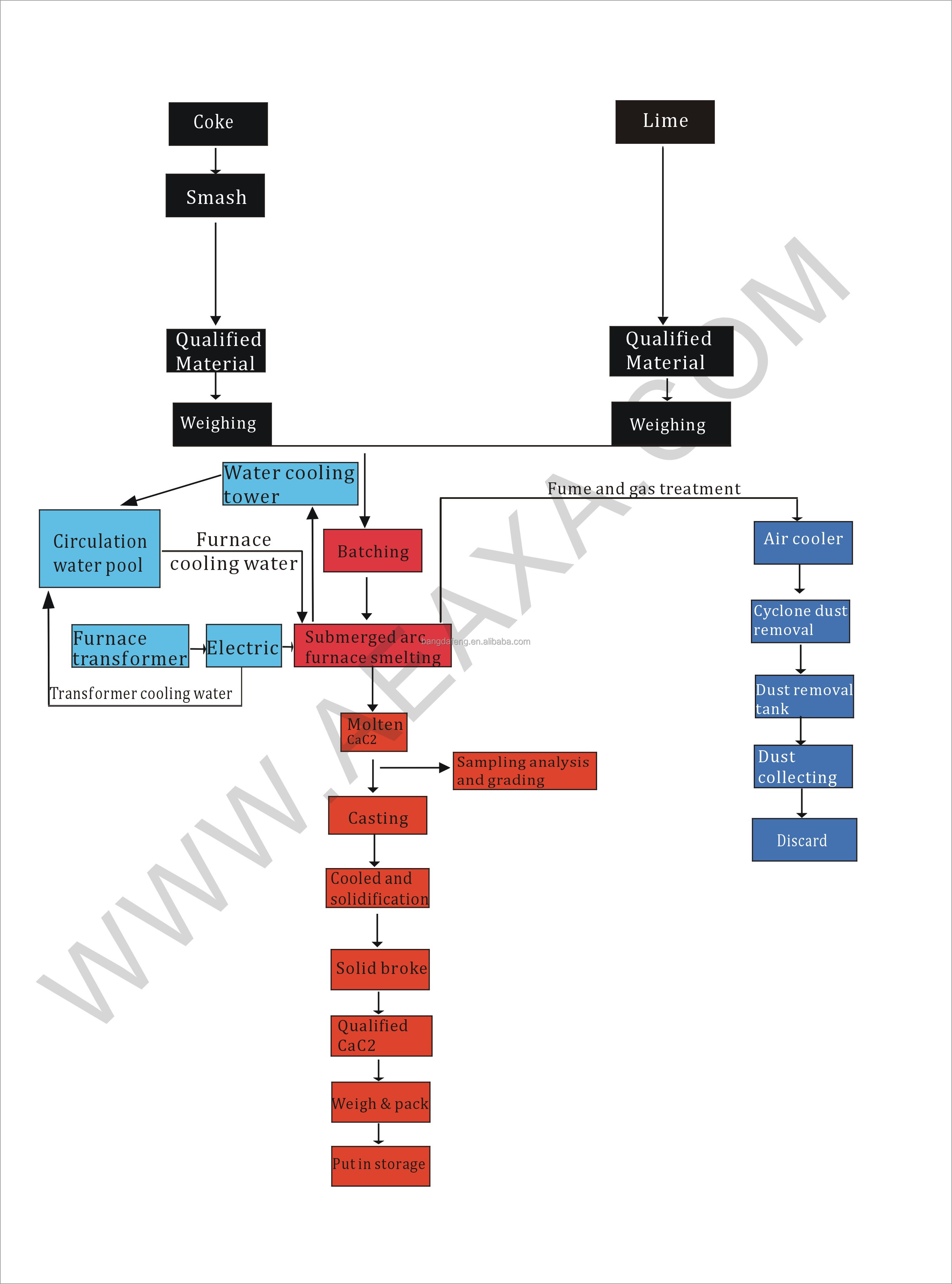 Calcium Carbide Electric Arc Furnace For Ferrosilicon Silicomanganese Ferrochromium