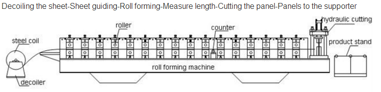 Full Automatic Roof Tile Cold Roll Forming Machines Double Color Steel Roll Forming Machine