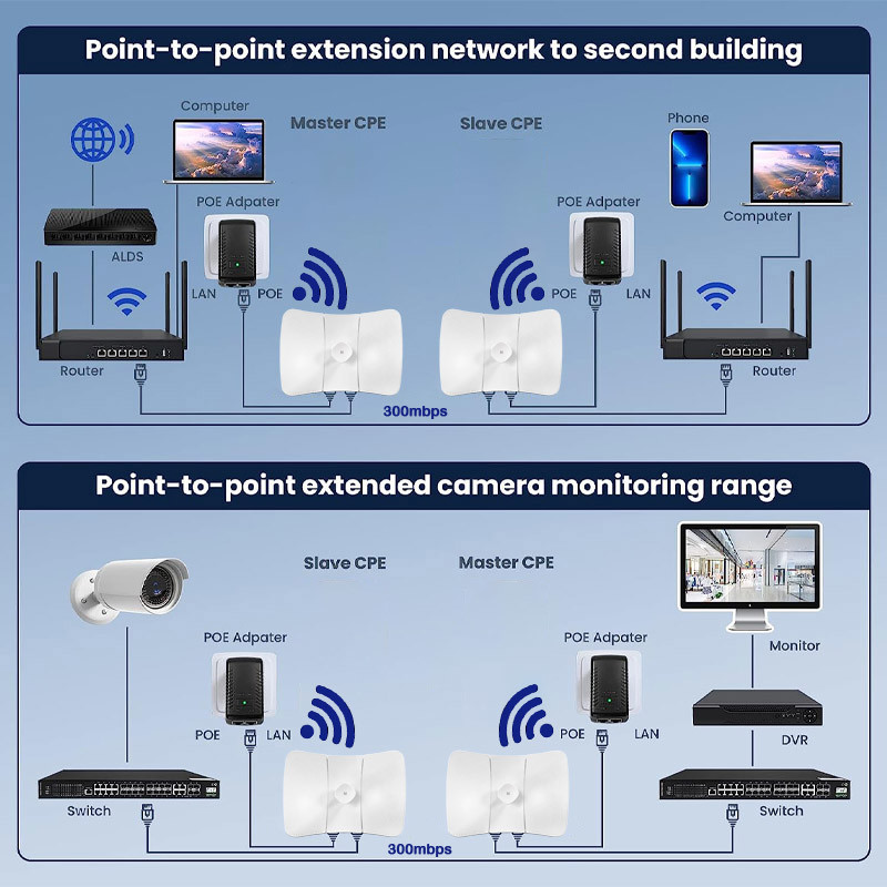 300Mbps 5.8G Outdoor Wireless Bridge Waterproof 20KM Long Distance Wifi Bridge