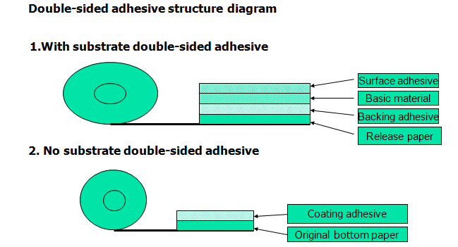 Product structure diagram of tissue tape