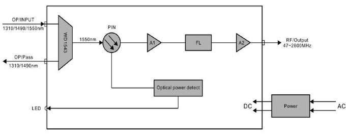 FTTH Optical Satellite Receiver Transmitter 2600mhz With Inside Wdm Module