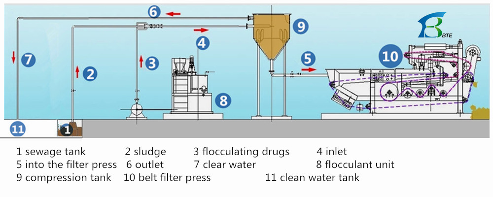 Carbon Steel Belt Filter Press For Iron Ore Plant Sludge Dewatering