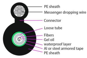 Wholesale 12Cores PE Figure 8 Electrical Self Supporting Fiber Optic Cable GYXTC8S from china suppliers