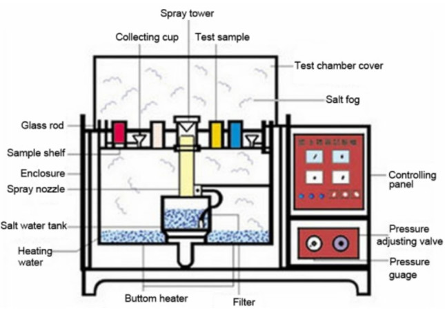 Astm B117 108L Salt Spray Test Chamber With LCD Touch Screen CE Listed