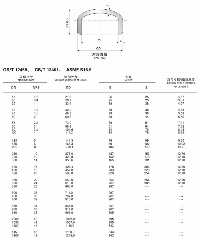 GH4145/UNS NO7750/NiCr15Fe7TiA/NC15TNbA Standard DN15-DN1500 SCH5S-SCH80 Inconel X750 Welded End Cap Oil And Water Pipe Fitting