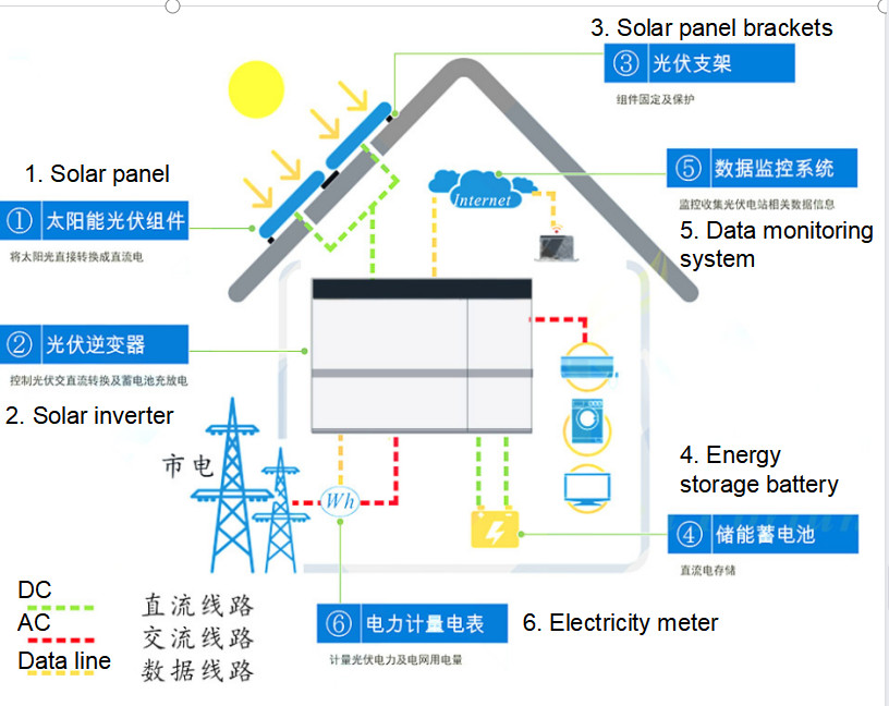 OEM White Home Energy Storage Battery 5kw Hybrid Solar Inverter HES4855S100-H