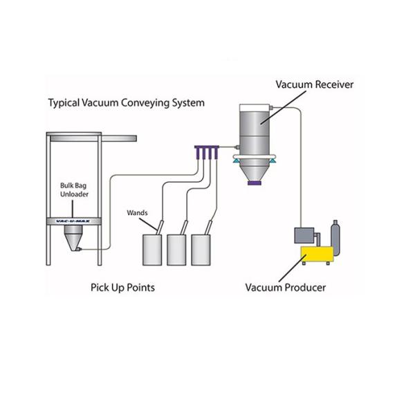 GMP Standard Stainless Steel Bulk Solids Powder Granule Vacuum Conveyor