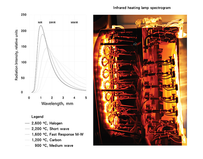 235V 1000W IR Halogen Lamps , 5000h Short Wave Infrared Heat Lamp