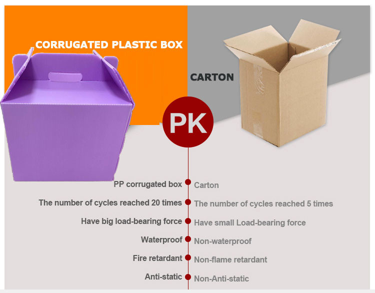 Non Toxic Reusable Corrugated Plastic Box , Corrugated Plastic Packaging Boxes