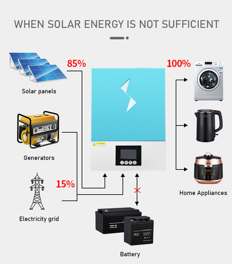 3.6KW 4.2KW 6.2KW 24V 48V Hybrid Grid Solar All In One Inverter Solar Energy Systems Pure Sine Wave Mppt Solar Inverter