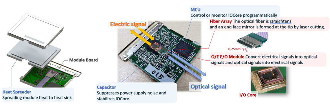 88002-000T-25-01 25Gbps X 4-Channel Bidirectional Flat Integrated MPU Optical Converter Module