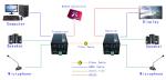 Bidirectional HDMI Fiber Extender Stereo Audio 1Ch RS232 Over Fiber 20km