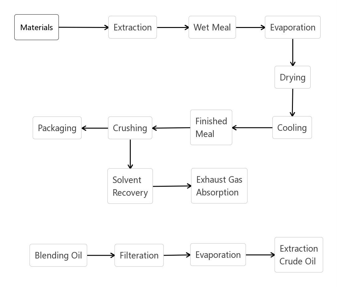 DTDC Section Edible Oil Extraction Equipment Automatic Solvent Extraction Plant