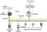 Wired communication RS485 AMI solutions for multi - dwelling storey buildings
