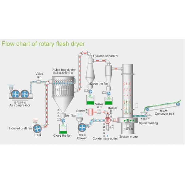 Foodstuff XZG-10 Stirrer Spin Flash Dryer For Cassava Flour